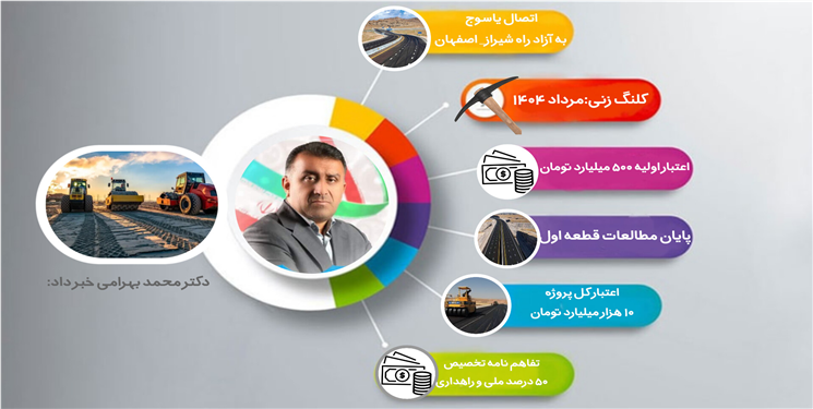 یاسوج به آزادراه اصفهان - شیراز متصل می‌شود/ اینفوگرافی