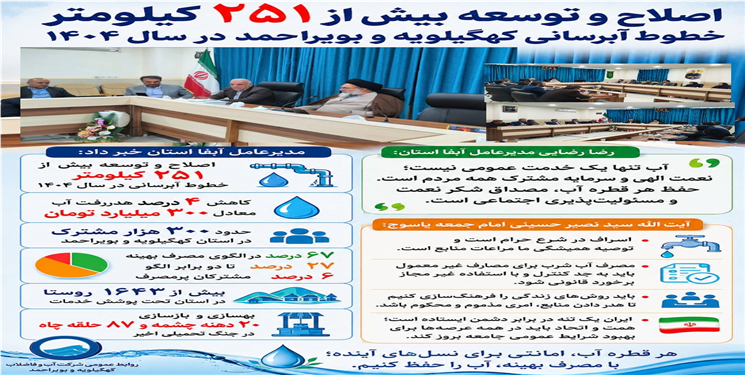 اصلاح و توسعه بیش از ۲۵۱ کیلومتر خطوط آبرسانی کهگیلویه و بویراحمد در سال ۱۴۰۴ / امام جمعه یاسوج: اسراف حرام شرعی است